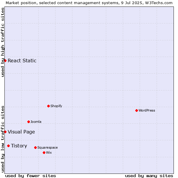 Market position of Tistory vs. Visual Page vs. React Static