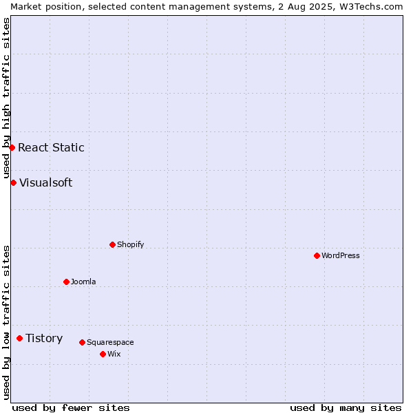 Market position of Tistory vs. Visualsoft vs. React Static