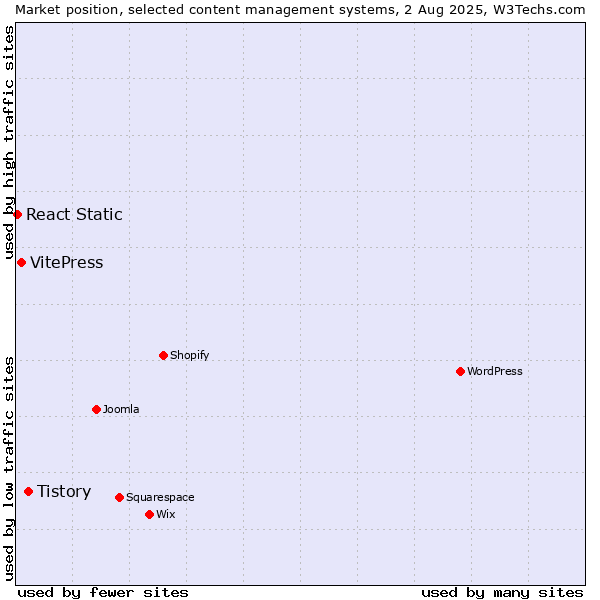 Market position of Tistory vs. VitePress vs. React Static