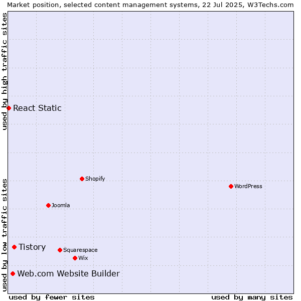 Market position of Tistory vs. Web.com Website Builder vs. React Static
