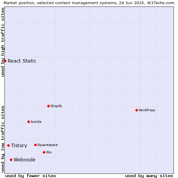 Market position of Webnode vs. Tistory vs. React Static
