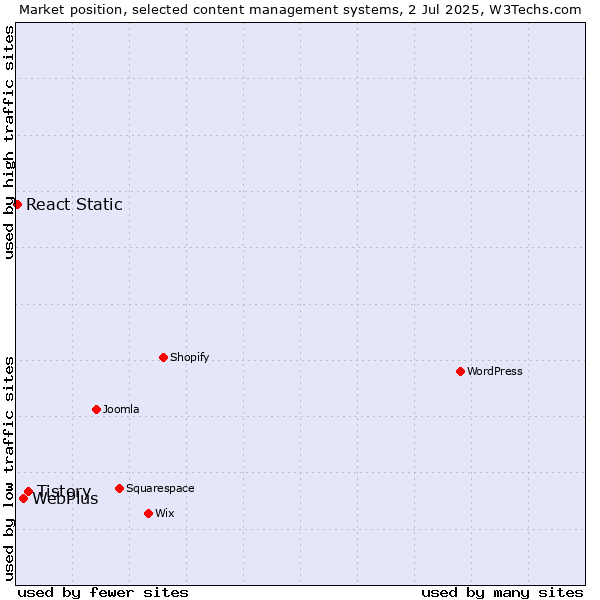 Market position of Tistory vs. WebPlus vs. React Static