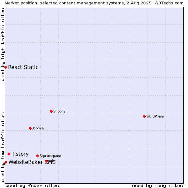 Market position of Tistory vs. WebsiteBaker CMS vs. React Static
