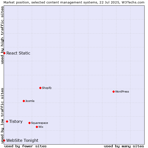 Market position of Tistory vs. React Static vs. WebSite Tonight