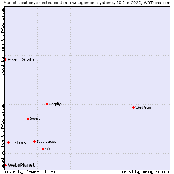 Market position of Tistory vs. WebsPlanet vs. React Static