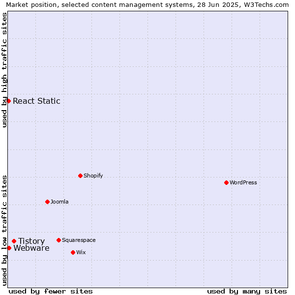 Market position of Tistory vs. Webware vs. React Static