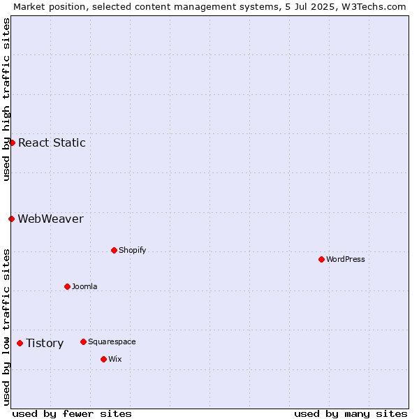 Market position of Tistory vs. React Static vs. WebWeaver