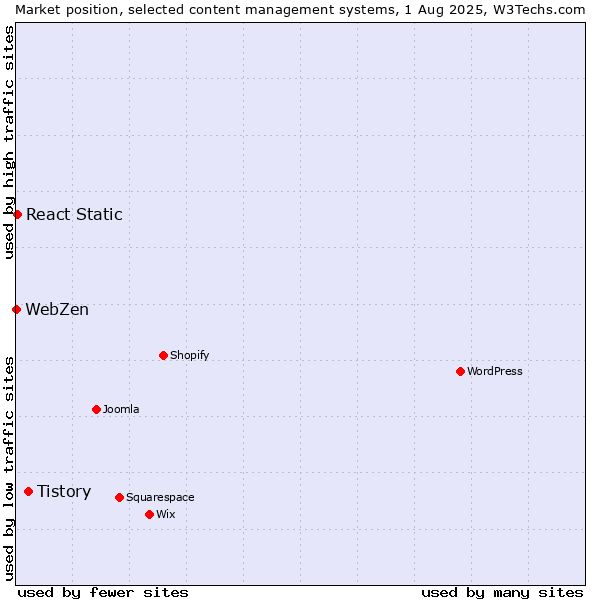 Market position of Tistory vs. React Static vs. WebZen