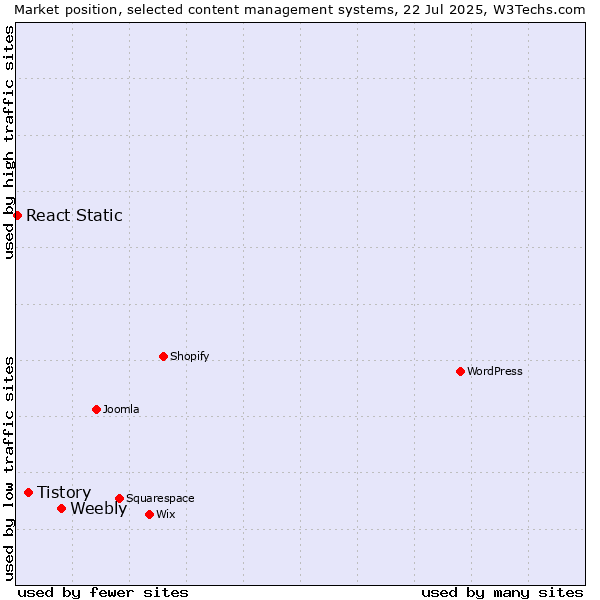 Market position of Weebly vs. Tistory vs. React Static