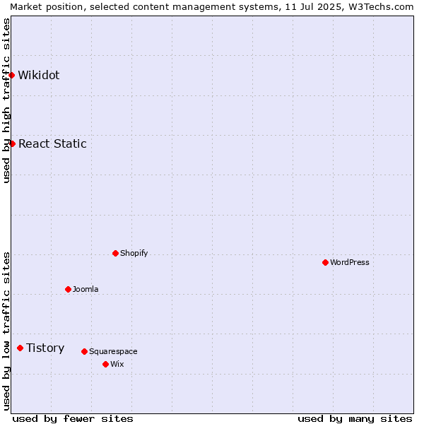 Market position of Tistory vs. React Static vs. Wikidot