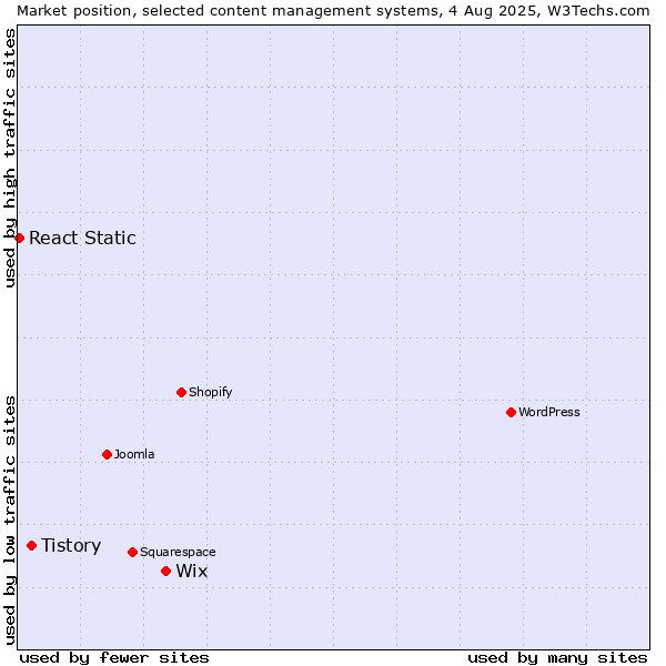 Market position of Wix vs. Tistory vs. React Static