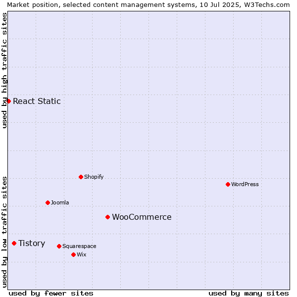 Market position of WooCommerce vs. Tistory vs. React Static