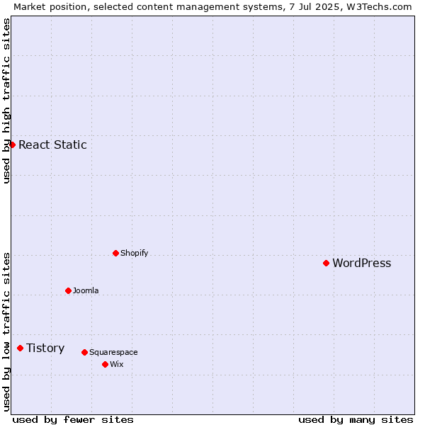 Market position of WordPress vs. Tistory vs. React Static