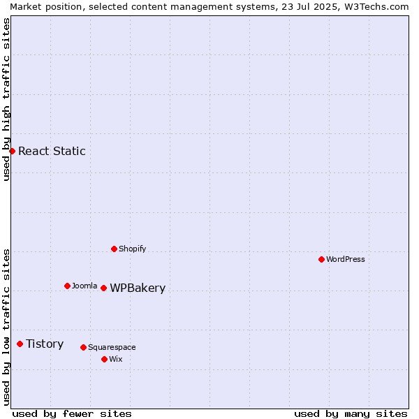 Market position of WPBakery vs. Tistory vs. React Static