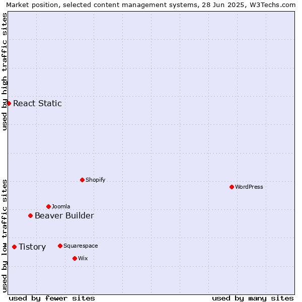 Market position of Beaver Builder vs. Tistory vs. React Static