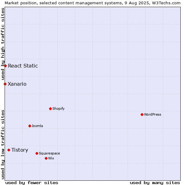 Market position of Tistory vs. React Static vs. Xanario