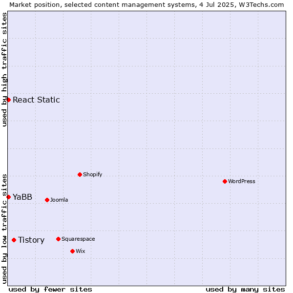 Market position of Tistory vs. YaBB vs. React Static