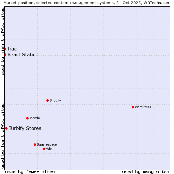 Market position of Turbify Stores vs. React Static vs. Trac
