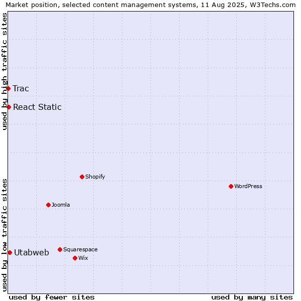 Market position of Utabweb vs. React Static vs. Trac