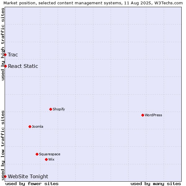 Market position of React Static vs. Trac vs. WebSite Tonight
