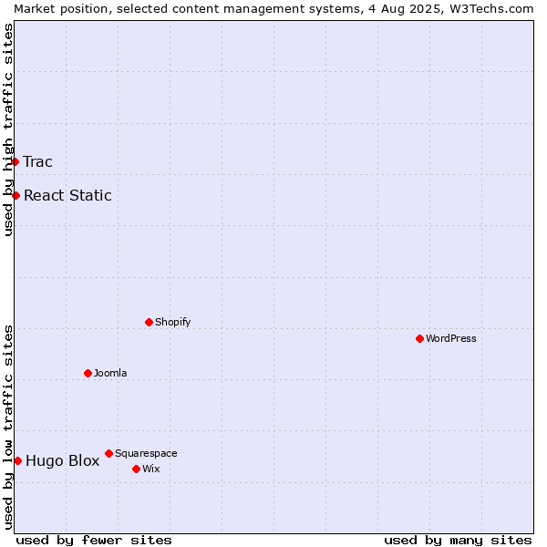 Market position of Hugo Blox vs. React Static vs. Trac