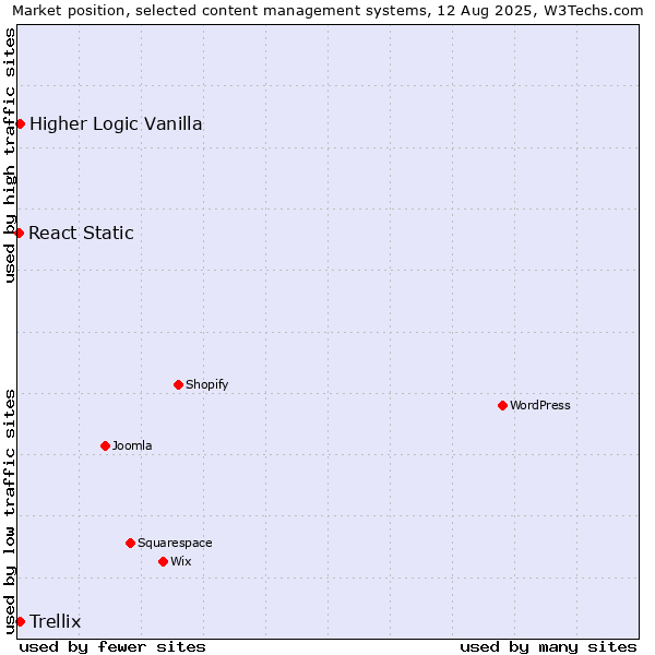 Market position of Higher Logic Vanilla vs. Trellix vs. React Static