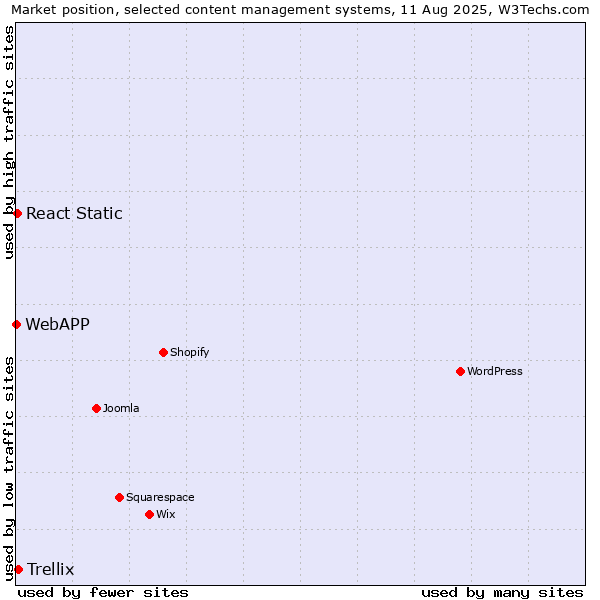 Market position of Trellix vs. React Static vs. WebAPP