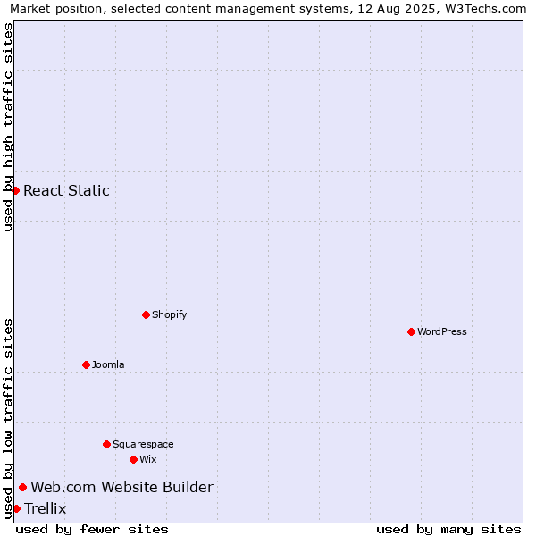 Market position of Web.com Website Builder vs. Trellix vs. React Static