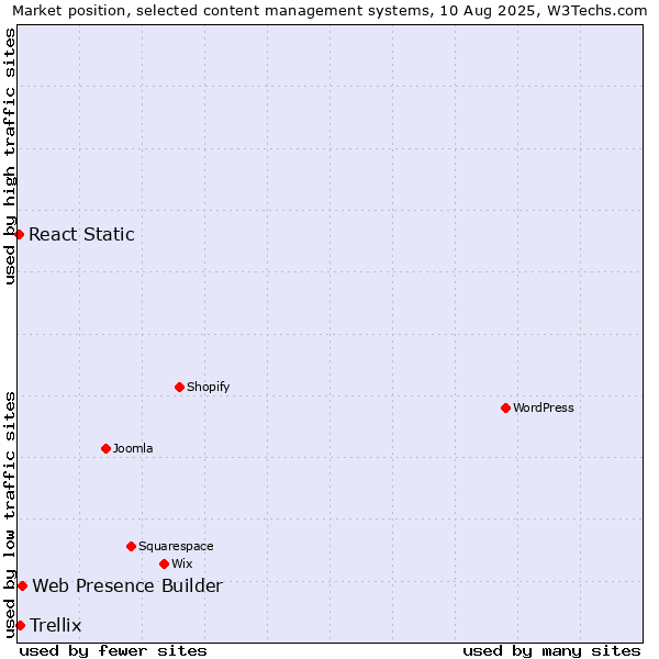 Market position of Web Presence Builder vs. Trellix vs. React Static