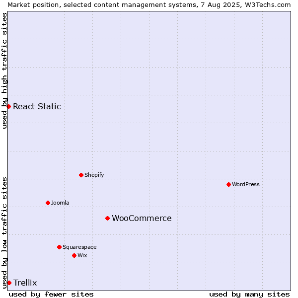 Market position of WooCommerce vs. Trellix vs. React Static
