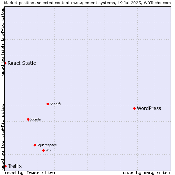Market position of WordPress vs. Trellix vs. React Static