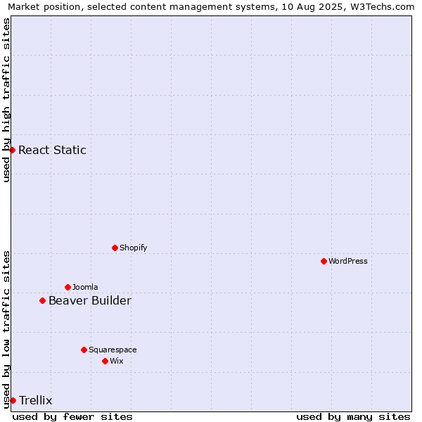 Market position of Beaver Builder vs. Trellix vs. React Static