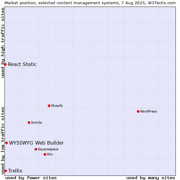 Market position of WYSIWYG Web Builder vs. Trellix vs. React Static