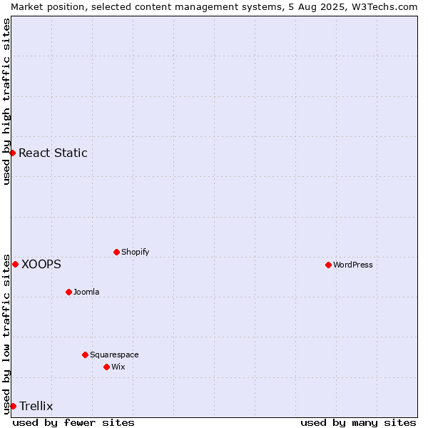 Market position of XOOPS vs. Trellix vs. React Static