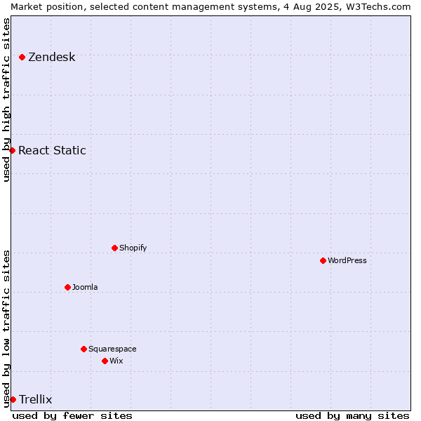 Market position of Zendesk vs. Trellix vs. React Static