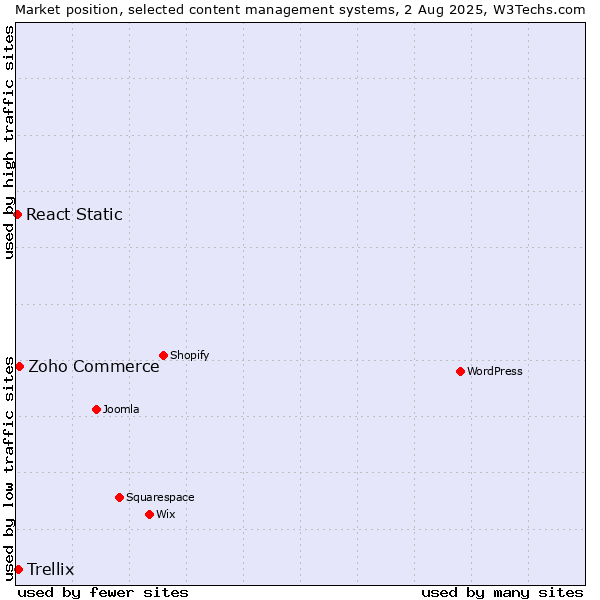 Market position of Zoho Commerce vs. Trellix vs. React Static