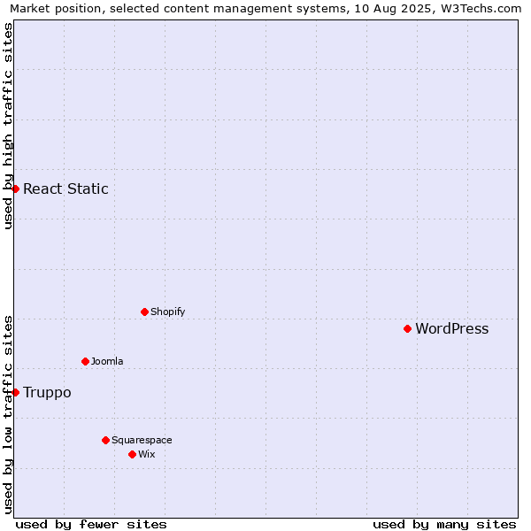 Market position of WordPress vs. React Static vs. Truppo