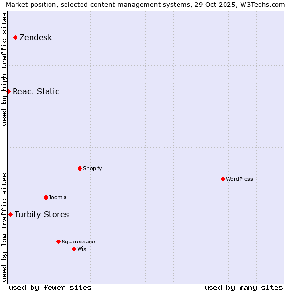 Market position of Zendesk vs. Turbify Stores vs. React Static