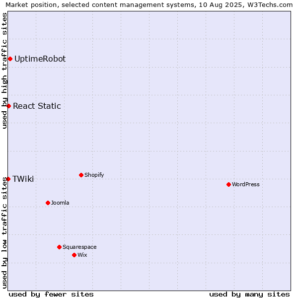 Market position of UptimeRobot vs. React Static vs. TWiki