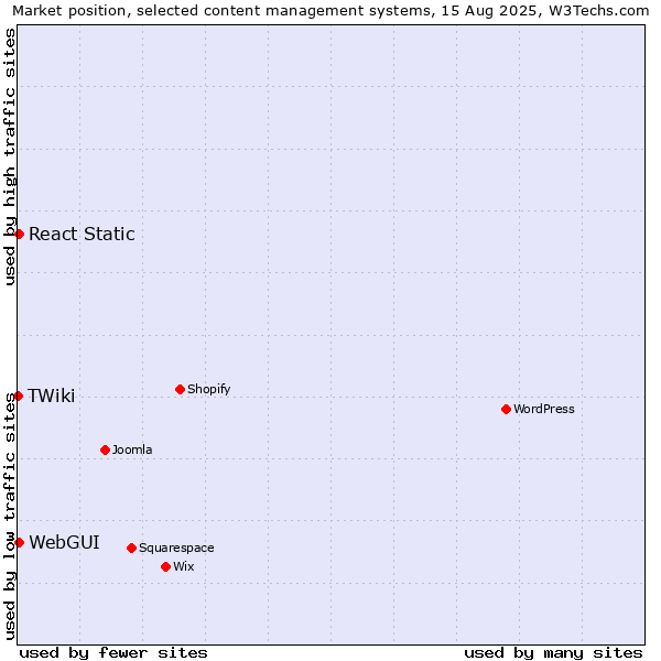 Market position of WebGUI vs. React Static vs. TWiki