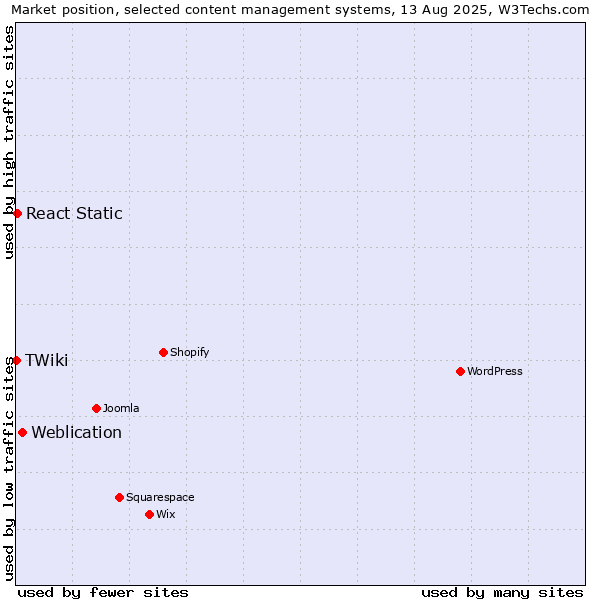 Market position of Weblication vs. React Static vs. TWiki