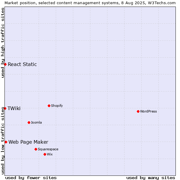 Market position of Web Page Maker vs. React Static vs. TWiki