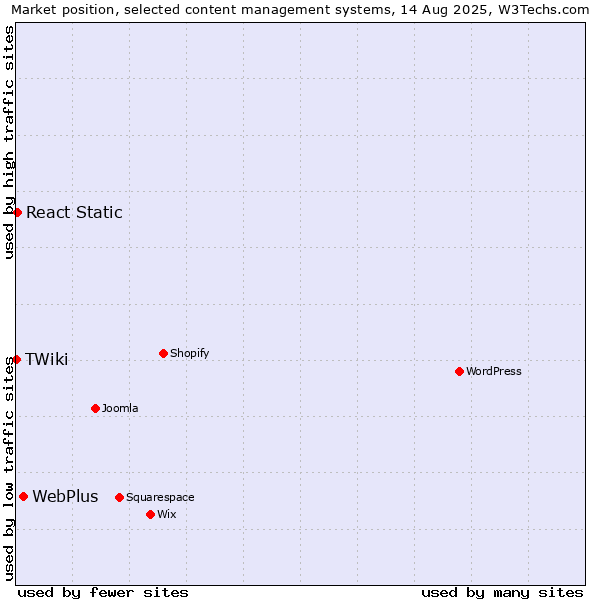 Market position of WebPlus vs. React Static vs. TWiki