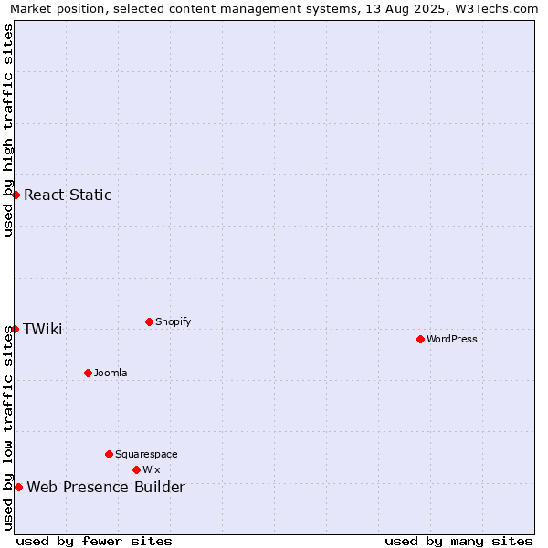 Market position of Web Presence Builder vs. React Static vs. TWiki