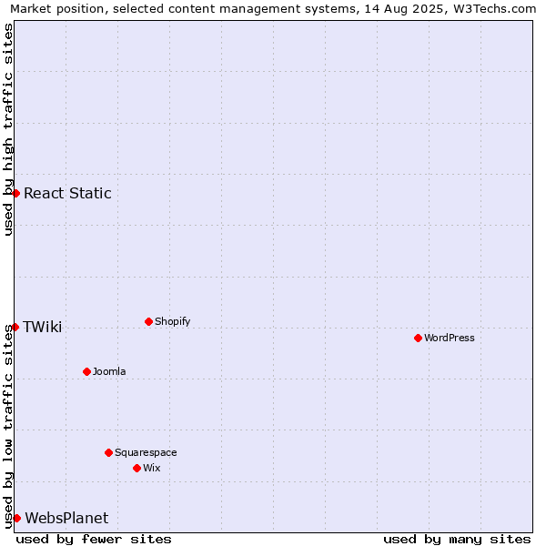 Market position of WebsPlanet vs. React Static vs. TWiki
