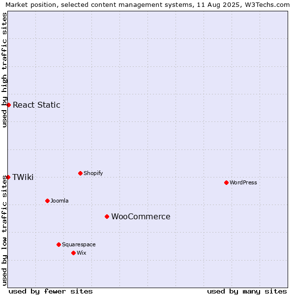 Market position of WooCommerce vs. React Static vs. TWiki