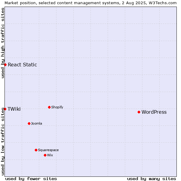 Market position of WordPress vs. React Static vs. TWiki