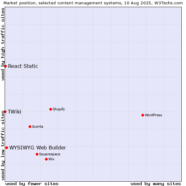 Market position of WYSIWYG Web Builder vs. React Static vs. TWiki