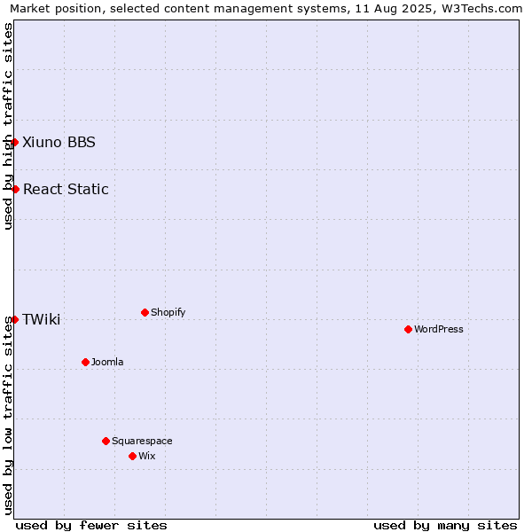 Market position of React Static vs. Xiuno BBS vs. TWiki