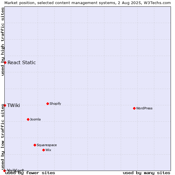 Market position of React Static vs. TWiki vs. Yo!Kart